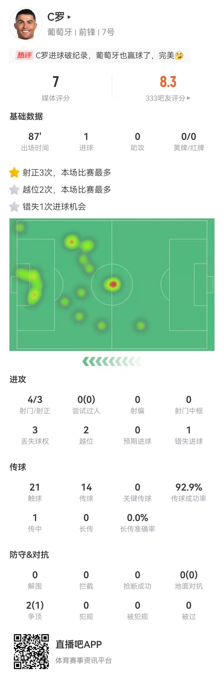 体育娱乐-C罗本场表现：4次射门3次射正斩获1球，14次传球13次成功，赛后评分7.0