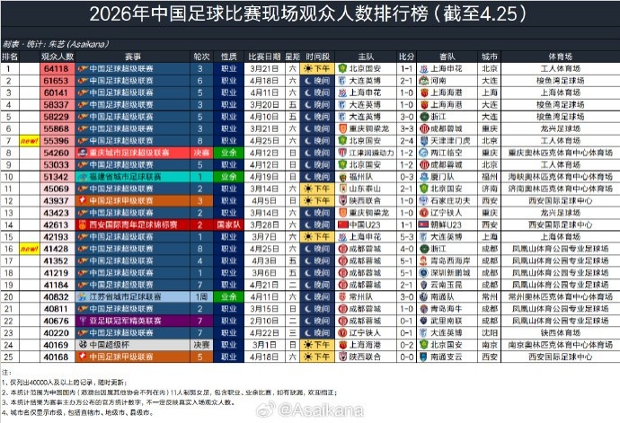 HTH体育-26年中国足球比赛现场观众人数排行榜，国安2-4津门虎55396排第七